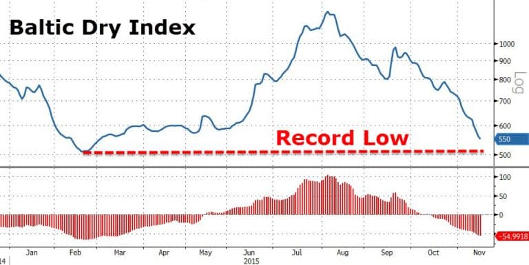 L'economia mondiale potrebbe essere già entrata in una fase recessiva o stagnante, come ci segnalano 2 principali indicatori, di cui uno ignorato dalla grande stampa.