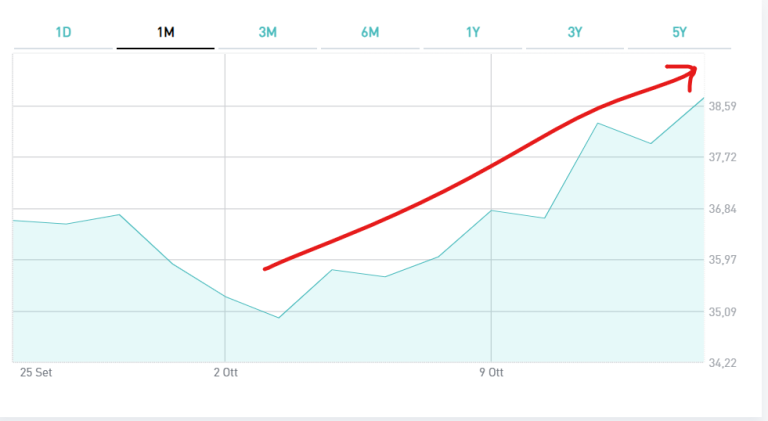 Bond 100 anni Austria a +10% in poche sedute
