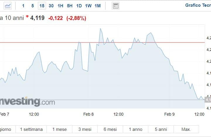 BTp a 10 anni al 4,12%