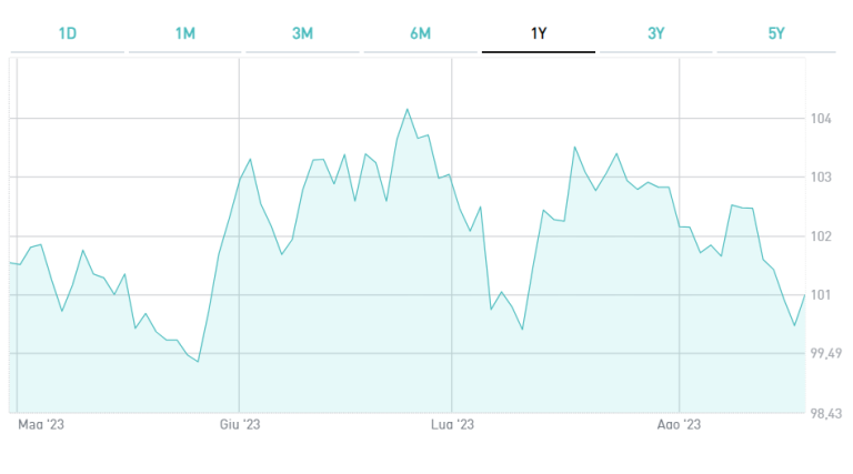 Investire nel BTp a 10 anni piò convenire in ogni caso