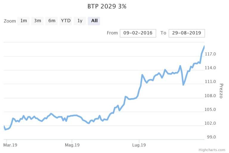 Crolla il rendimento del Btp decennale in asta. Assegnata la prima tranche del nuovo Btp 1,35% agosto 2029 (Isin IT0005383309) al tasso dello 0,95%. Caratteristiche