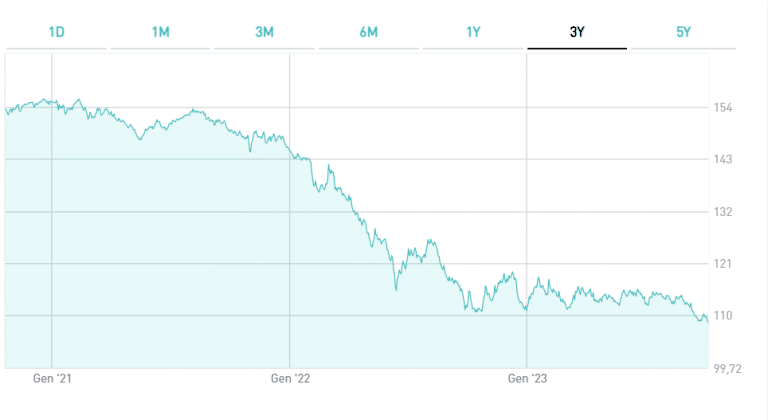 Investire nel BTp 2031 per rivenderlo in anticipo?