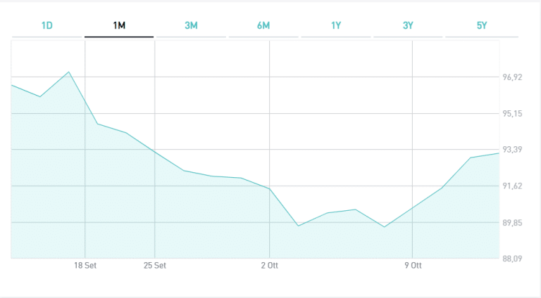 BTp 2043, ecco rendimento e prezzo