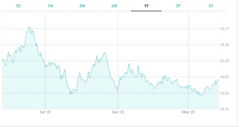 BTp 2072, boom quotazione