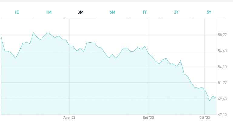 BTp 2072 sceso sotto la quotazione di 50 centesimi