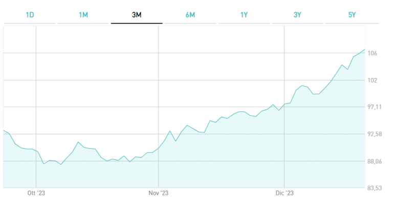 BTp a 30 anni a +22% dai minimi di ottobre