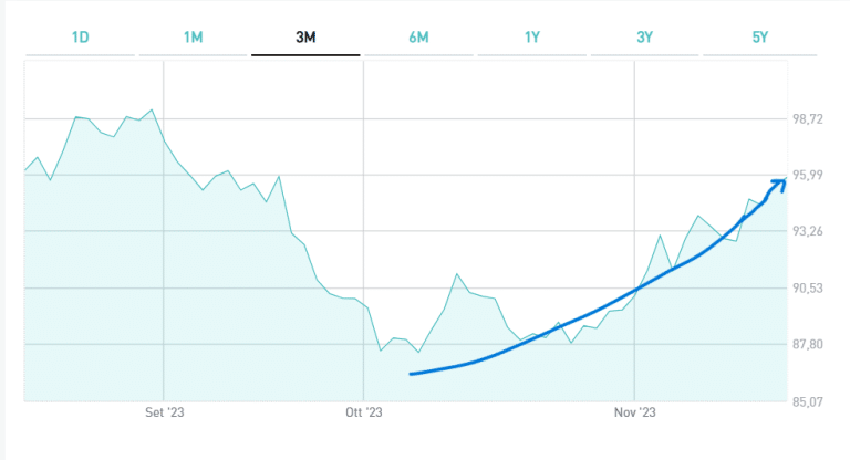 Boom del BTp a 30 anni