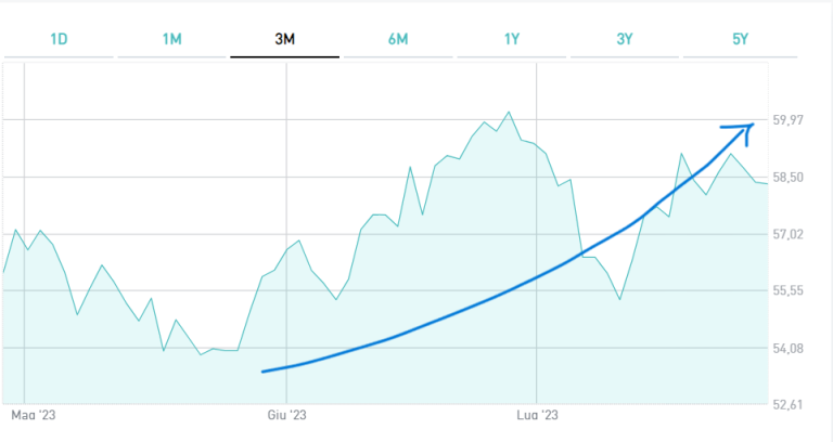 BTp 50 anni in rialzo da mesi