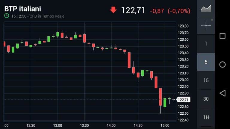 Fare trading sul mercato dei derivati dei titoli di stato italiani con i BTp Futures, uno strumento molto utilizzato e nato nel 2009 con le tensioni finanziarie nell'Eurozona.