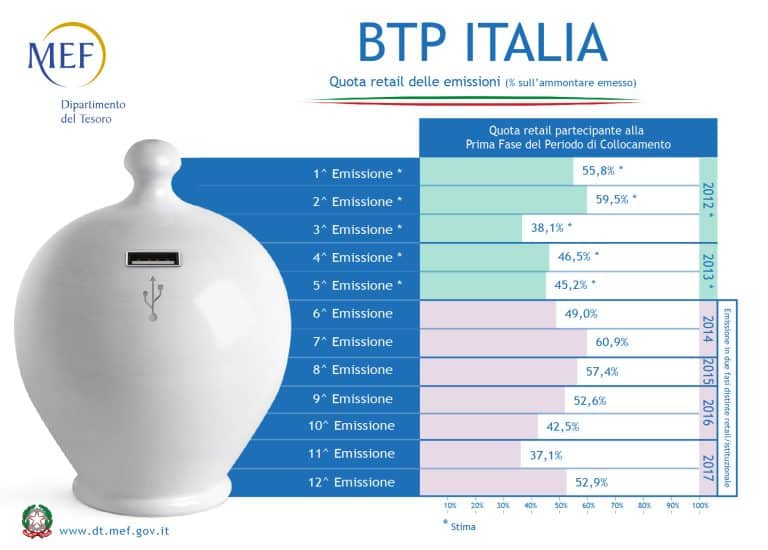 Il Tesoro emetterà un nuovo BTp Italia tra il 21 e il 23 ottobre e avrà durata di 8 anni. Il collocamento avviene a quasi un anno dal flop dell'ultima asta. Ecco caratteristiche e attese sul possibile rendimento minimo reale.