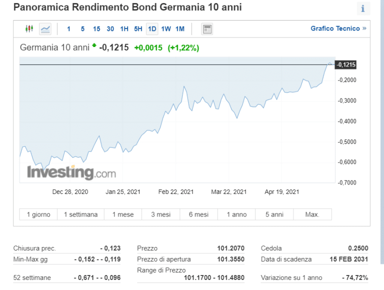 Il rendimento zero della Germania