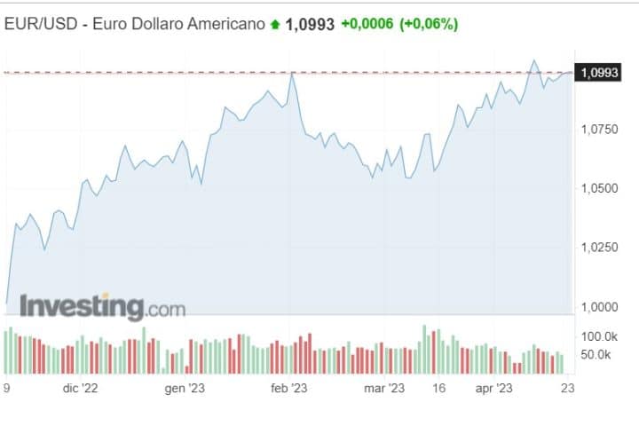Cambio euro-dollaro a 1,10