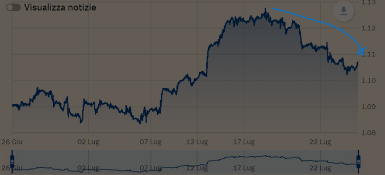 Cambio euro-dollaro di nuovo giù