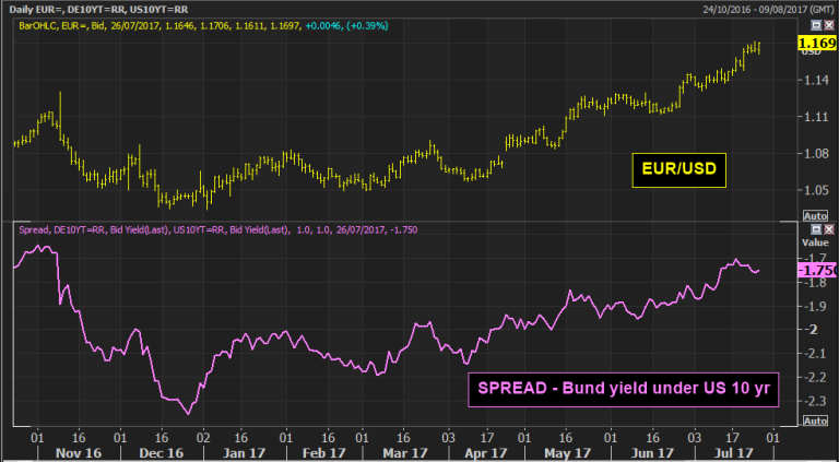 Dove va il cambio euro-dollaro? Per capirlo, guardiamo allo spread tra i titoli USA e quelli tedeschi.