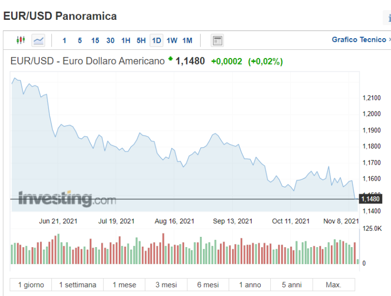 Giù il cambio euro-dollaro