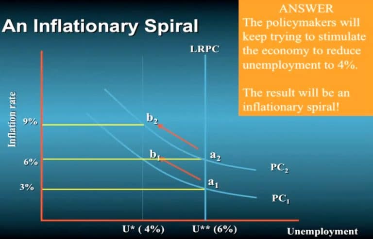 La teoria economica basata sulla curva di Phillips s'imbatte nella dura realtà di questa fase, che come negli anni Settanta, sembra sconfessarne anche la sola esistenza. Vediamo perché.