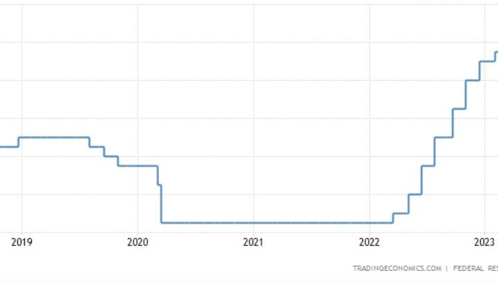 Fine del denaro facile con il rialzo dei tassi