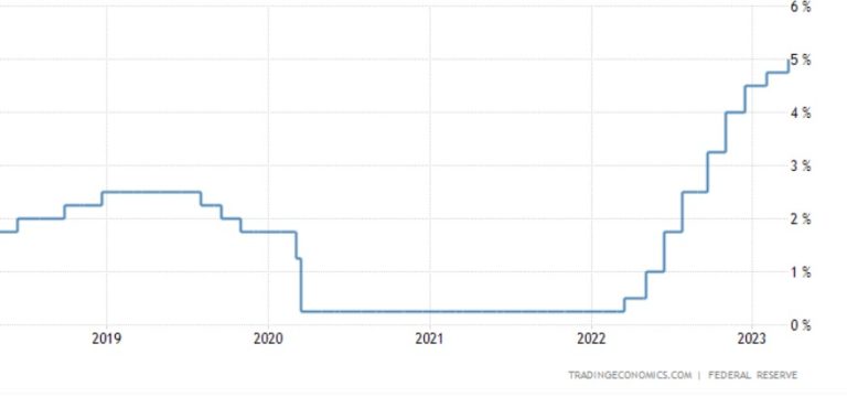 Fine del denaro facile con il rialzo dei tassi