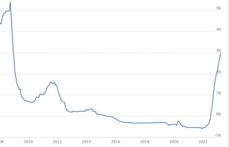 Euribor a 3 mesi sopra 3%