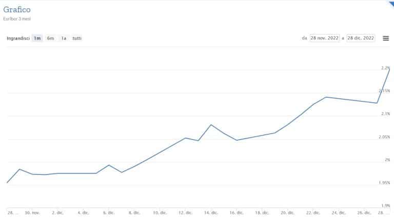 Euribor sempre più su