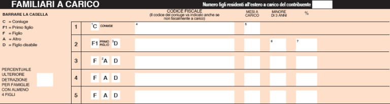 La risposta n. 67/2025 dell'Agenzia delle Entrate chiarisce che la quota di reddito esente per lavoratori impatriati e ricercatori non rileva ai fini del limite reddituale per essere considerati fiscalmente a carico