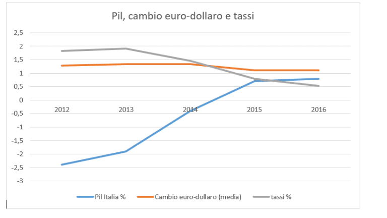 L'economia italiana dipende dalla BCE, come segnala sinteticamente il grafico sul pil, i tassi e il cambio euro-dollaro del quinquennio 2012-2016.