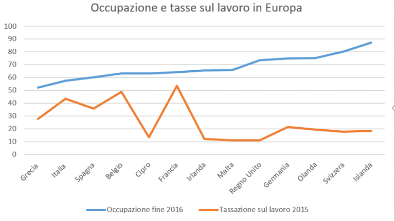 L'occupazione in Italia può ripartire solo con un netto taglio delle tasse sul lavoro. Lo dimostrano questi dati internazionali.