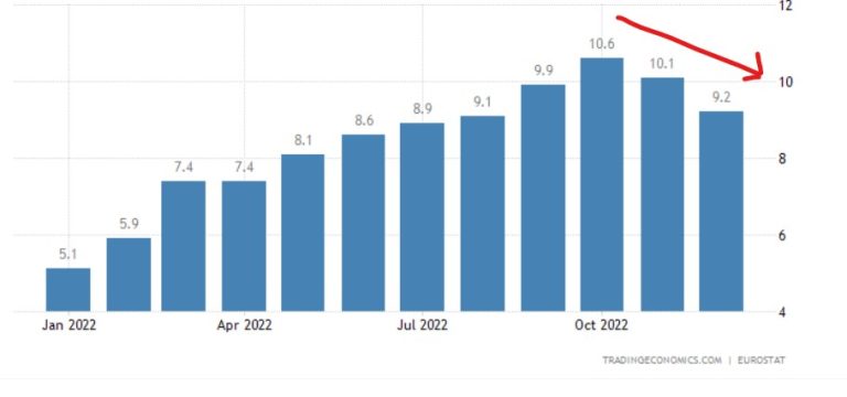 Calo inflazione e rialzo tassi BCE