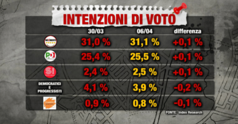 In Italia è sempre più marcato il tripolarismo: 3 schieramenti si contendono la maggioranza degli elettori.