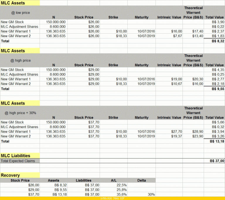 Mentre si avvicina l'IPO della nuova General Motors, gli obbligazionisti in possesso di titoli GM guardano al mercato per capire se le quotazioni odierne riflettono il valore dell'azienda