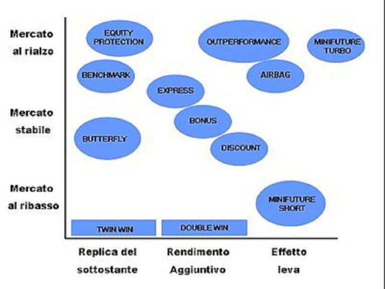 Quando si acquista un certificato si sta acquistando una strategia in opzioni difficilmente replicabile da un investitore poco esperto. Anche questo tipo di investitore può quindi scegliere una strategia adatta all'obiettivo che si propone: protezione del capitale e payoff asimmetrici, rendimento o cedole periodiche?
