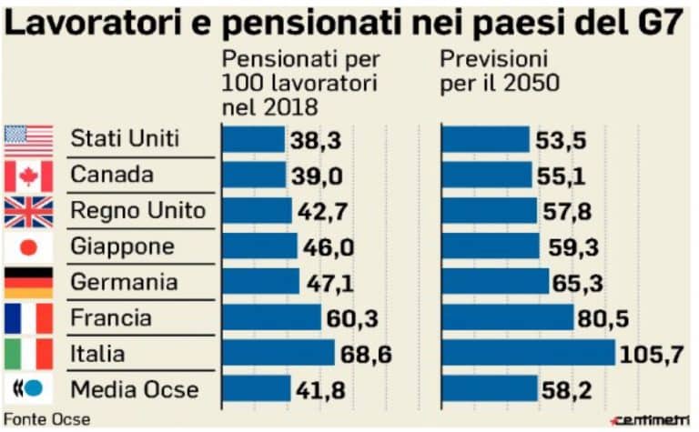 Aumentano i pensionati e diminuiscono i lavoratori. A rischio le pensioni future senza interventi agli anticipi pensionistici.