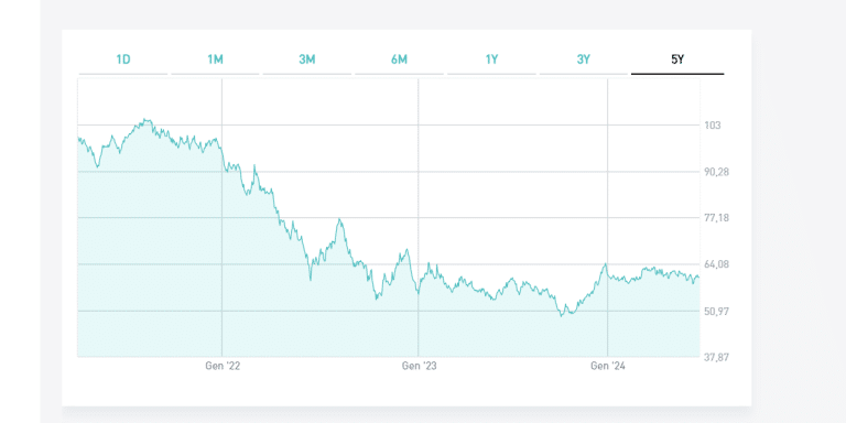 Perdite BTp 2072 dall'emissione