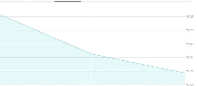Quotazione BTp 2053 giù