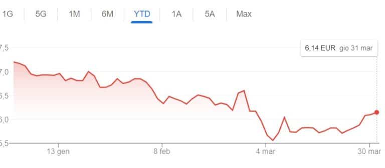 Quotazione ENEL giù quest'anno