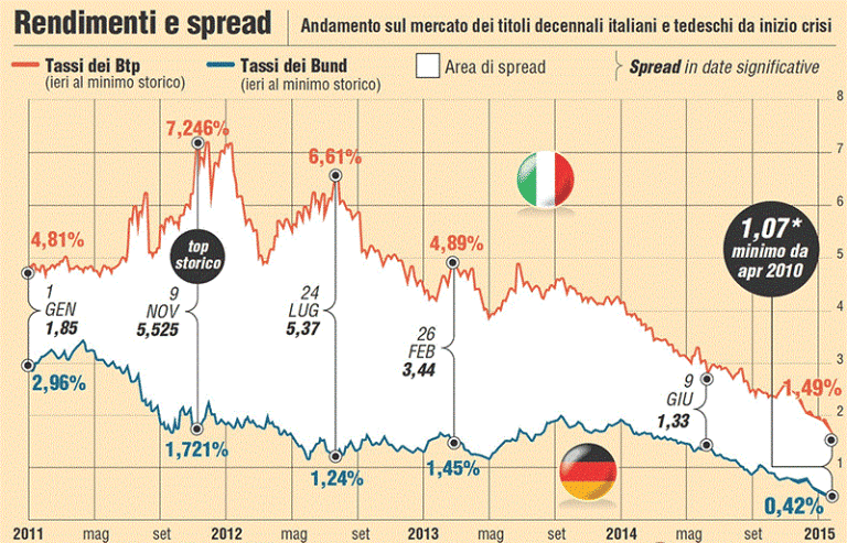 Secondo gli esperti la BCE non si limiterà a tagliare ulteriormente i tassi sui depositi. Il Btp decennale rende 1,43%