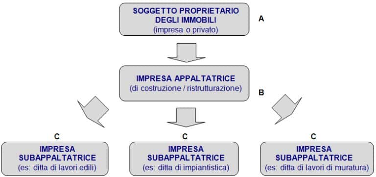 Cosa è il Reverse Charge, quando si applica e qual è il suo scopo?