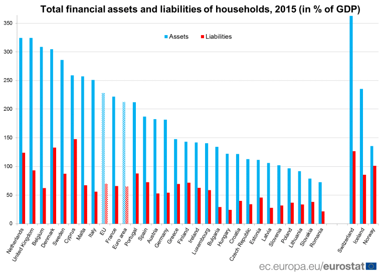 La ricchezza finanziaria delle famiglie italiane svetta nella UE, superando la media degli altri paesi e i livelli delle principali economie, tedesca e francese incluse. E dire che non siamo votati alla finanza.