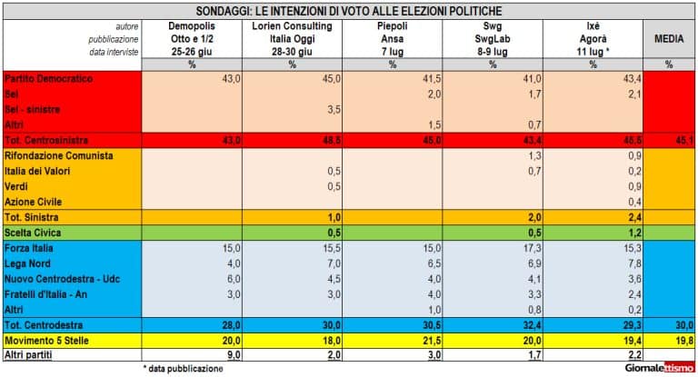 Nei sondaggi dei maggiori istituti messi a confronto appare chiara l'intenzione di voto degli italiani.
