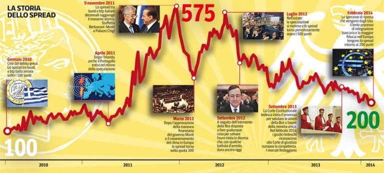 Aste titoli di stato: assegnati buoni a cinque e dieci anni con rendimento ancora in calo. Venduti anche nuovi CCTeu con scadenza 2019. Torna la fiducia delle imprese italiane