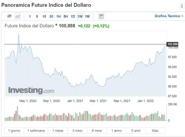 Super dollaro ai massimi dal 2022 contro yen