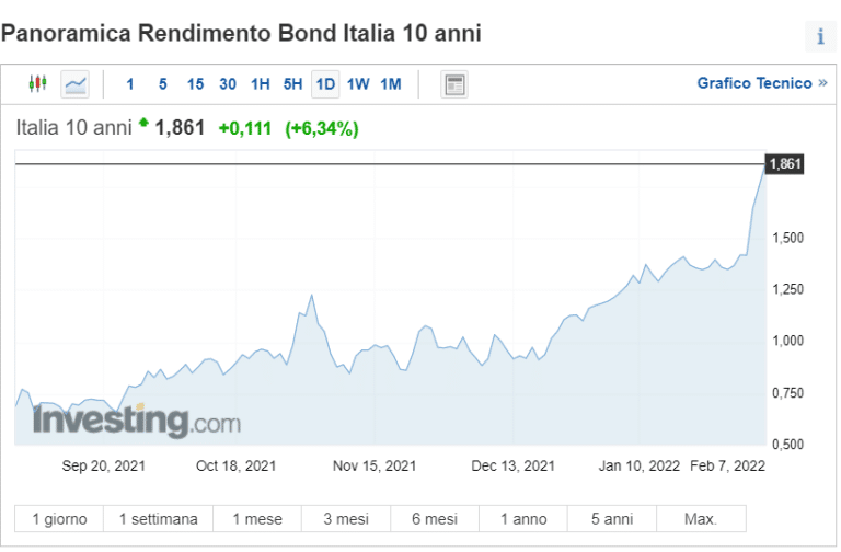 Tassi BTp, costo in aumento