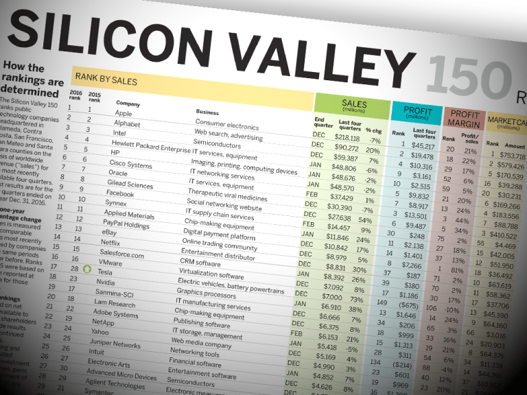 Numeri impressionanti per i colossi USA del comparto tecnologico. I primi 5 a Wall Street capitalizzano 1,5 volte il pil italiano e scopriamo dati interessanti rispetto alle altre companies.