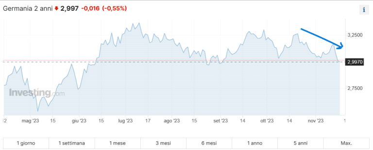 Rendimenti dei titoli di stato in calo