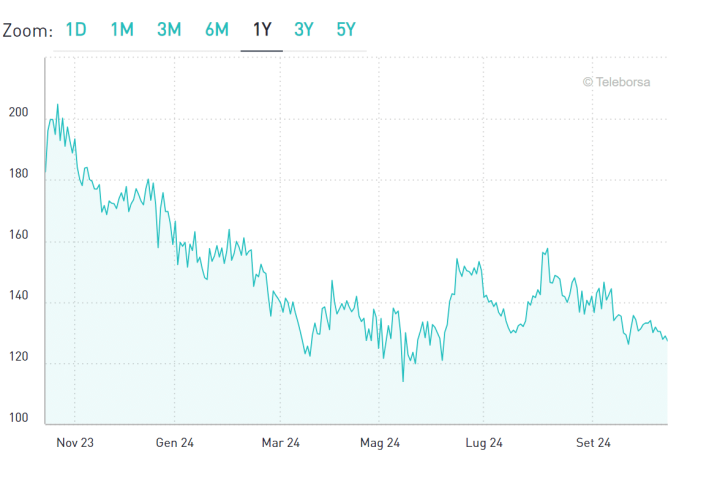 Calo spread ai minimi da marzo