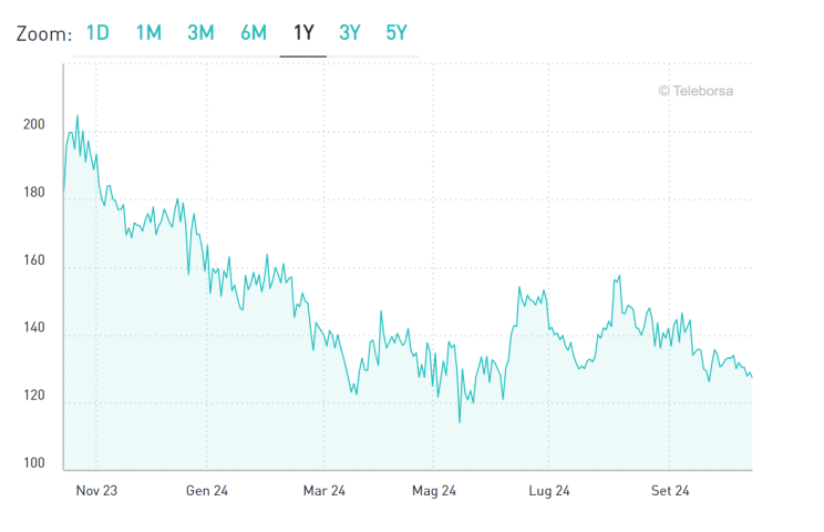 Calo spread ai minimi da marzo