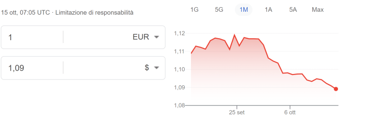 Cambio euro-dollaro in rapida discesa