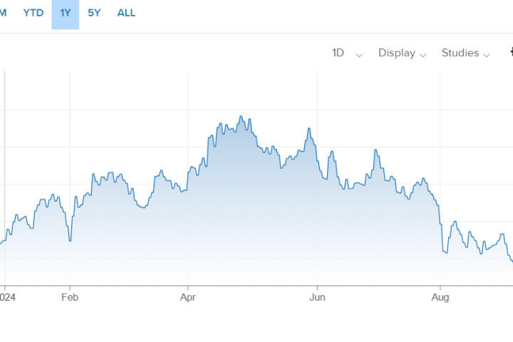 Rendimenti americani ai massimi da fine luglio