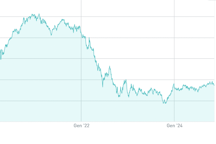Rendimento netto reale del BTp 2044 dall'emissione
