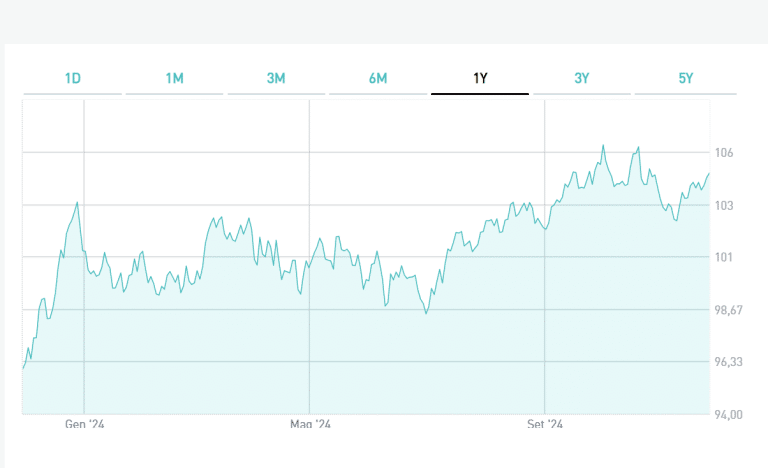BTp febbraio 2037, boom dei prezzi e ulteriore crescita possibile